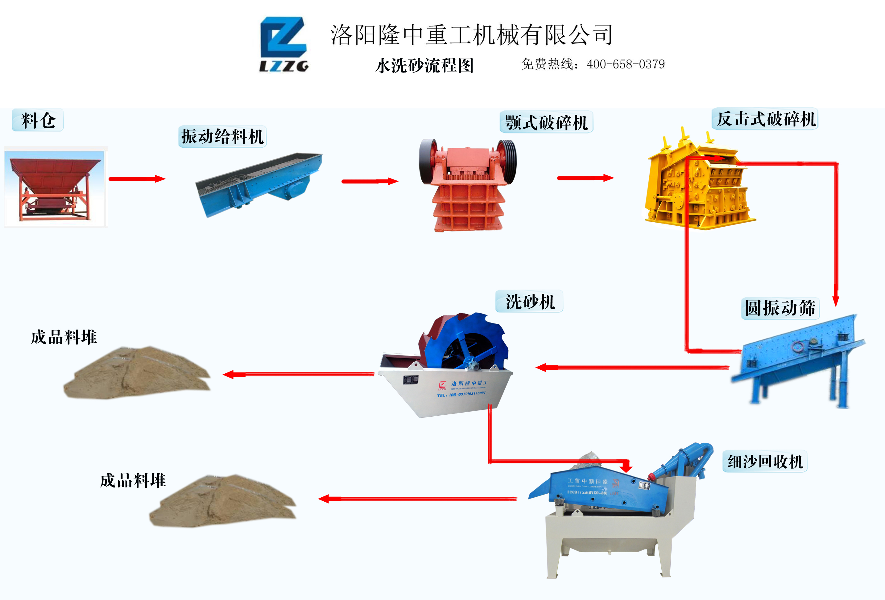 洗砂机处置流程