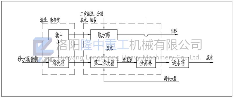 洗沙收受接管一体机任务流程