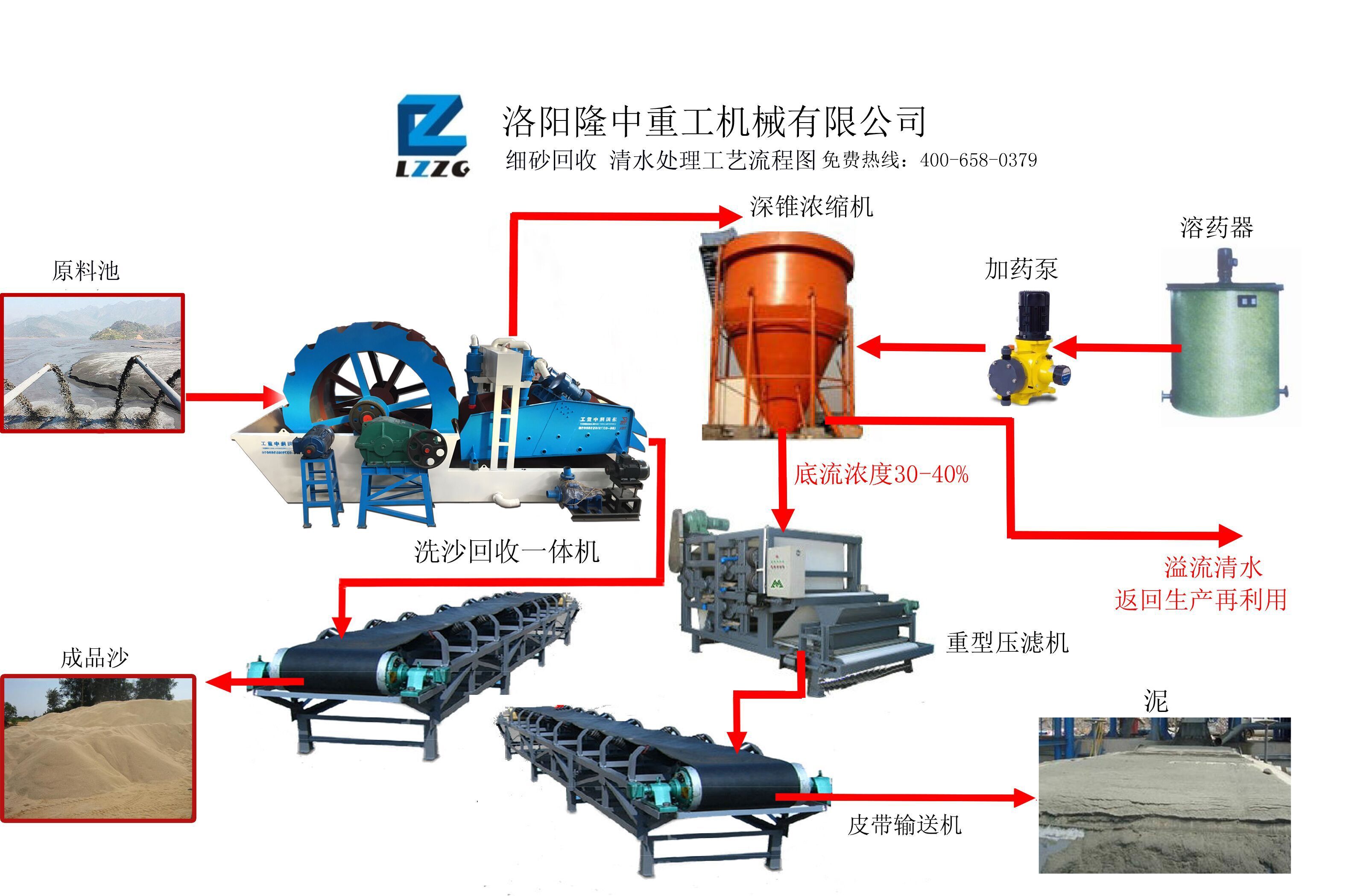 细沙收受接管出产线