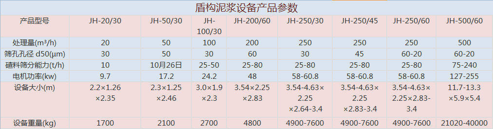 盾构泥浆处置装备产物参数